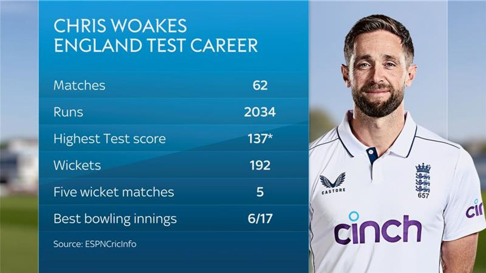 Chris Woakes: England bowler announces retirement from international ...