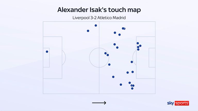 La mappa touch di Alexander Isak nella vittoria di Liverpool sull'Atletico Madrid