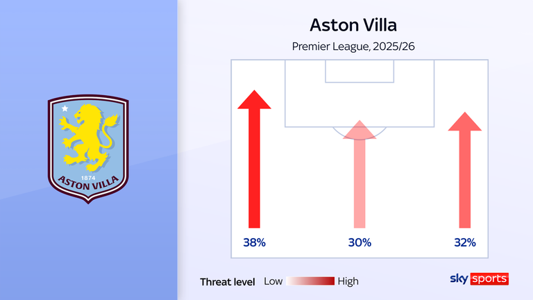 Aston Villa'nın 2025/26 sezonunda kanatların saldırıları
