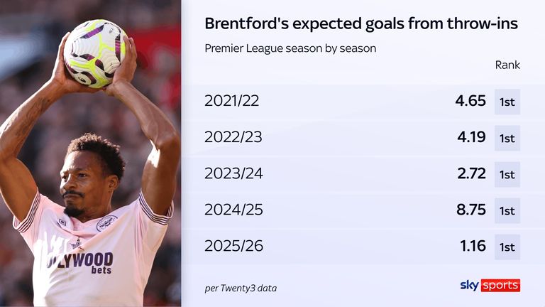 Brentford have consistently created the best chances from throw-ins in the Premier League