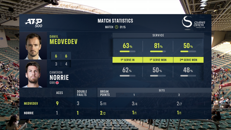 Daniil Medvedev vs Cameron Norrie