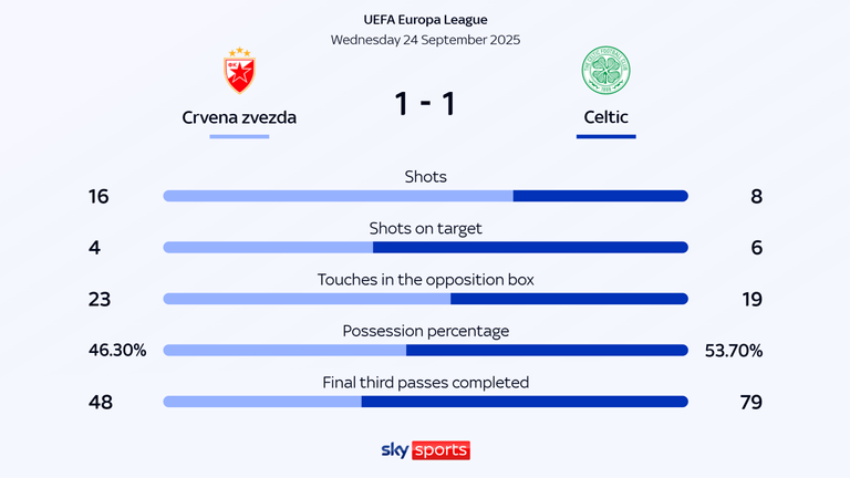 Celtic