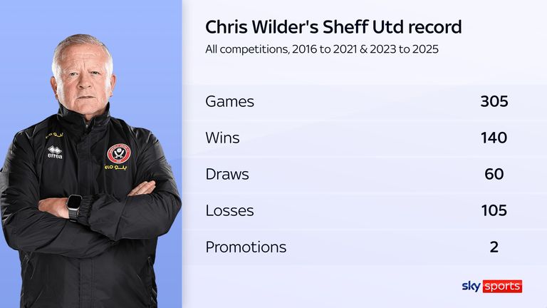 Il record di Chris Wilder come capo di Sheffield United