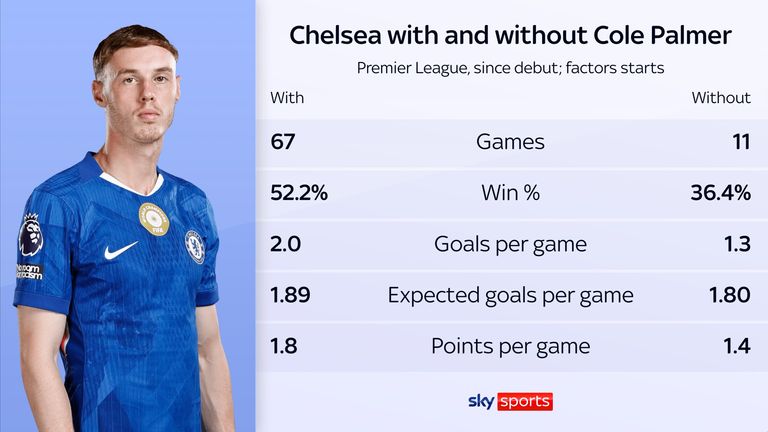Chelsea's win rate plummets from 52.2 per cent to just 36.4 per cent when Cole Palmer isn't in the starting line-up