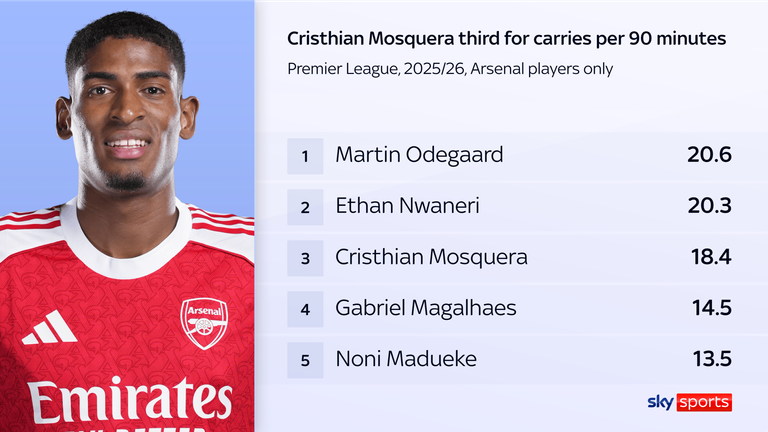 Mosquera ranks third among Arsenal players for carries per 90 minutes