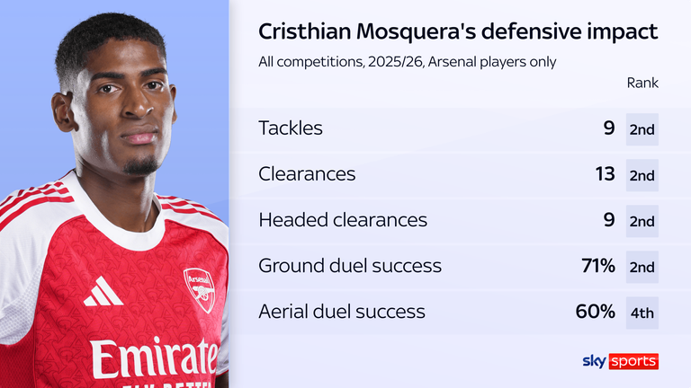 Mosquera has made a big contribution defensively