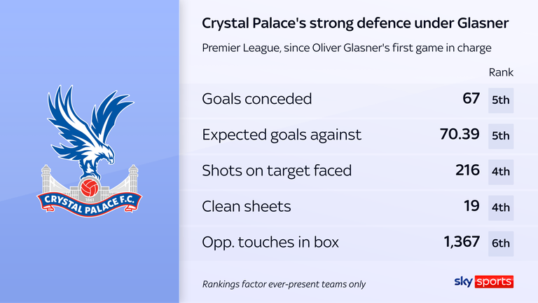 Crystal Palace ha sido excelentes defensas bajo Oliver Glasner