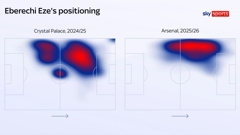 Eberechi Eze is playing in a wider role for Arsenal so far compared to his time at Crystal Palace