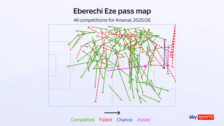 Eberechi Eze já registrou duas assistências para o Arsenal