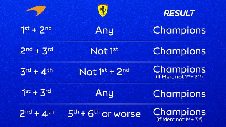 Most likely ways McLaren can win Constructors' Championship