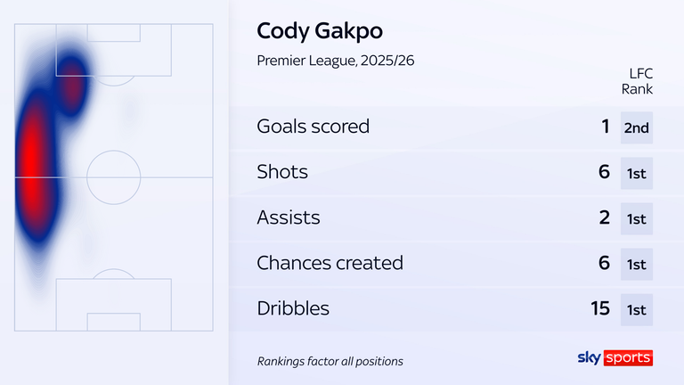 Cody Gakpo's has performed well for Liverpool so far this season