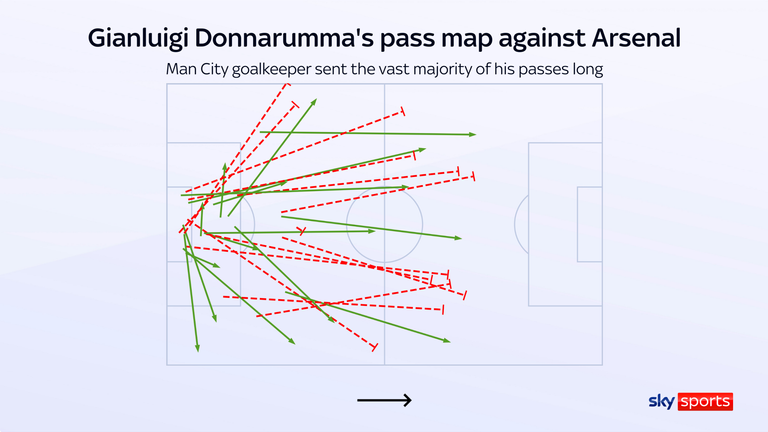 Man City de Gianluigi Donoruma pasó 3-1 con el Arsenal