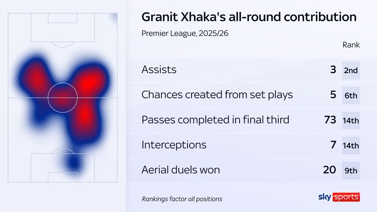 Granit Xhaka's all-round contribution for Sunderland has been a big factor in their strong start