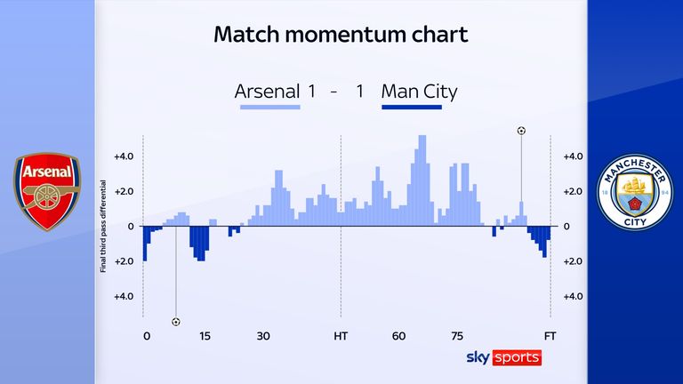 The match momentum chart shows how Arsenal dominated the majority of the game