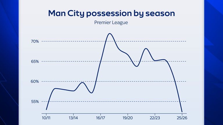 Manchester City ha sido actualmente un promedio más bajo que cualquier otra temporada desde que comenzaron nuestros récords