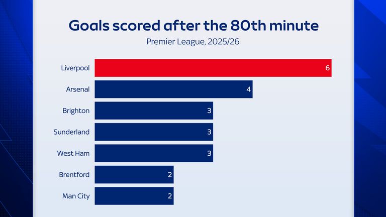 Liverpool have scored a league-topping six goals after the 80th minute