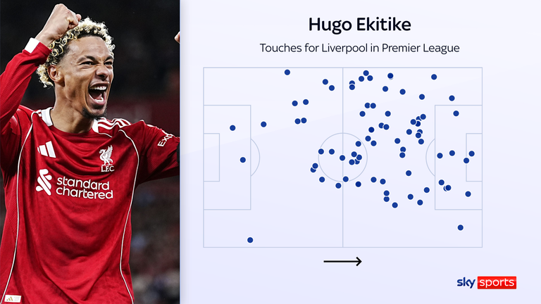 Hugo Ekitike has played as a centre forward for Liverpool so far - but also had plenty of touches out on the left