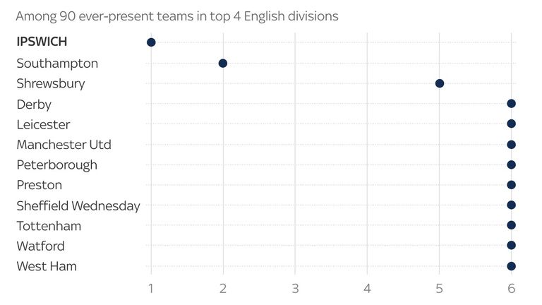 Ipswich have the fewest league wins in the top four English leagues in this calendar year of 2025, with just one victory.   