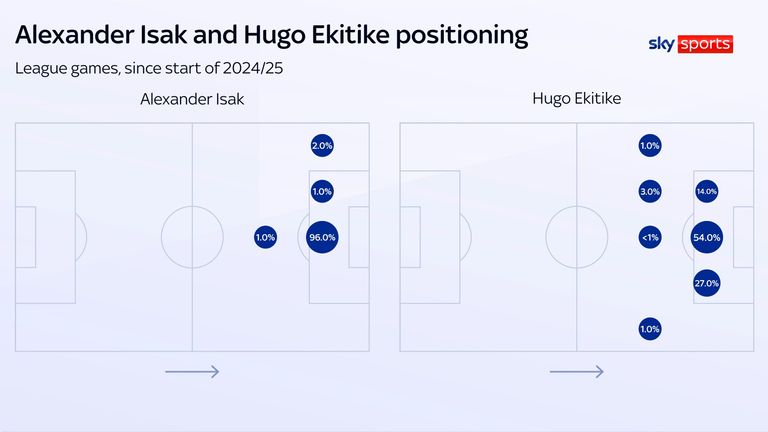 Hugo Ekitike and Alexander Isak's heat maps