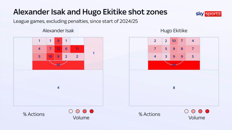 Hugo Ekitike and Alexander Isak