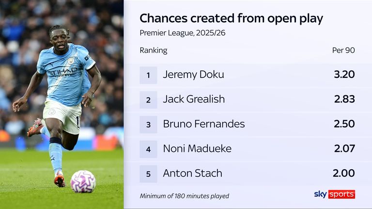 Jeremy Doku ranks top for chances created from open play this season