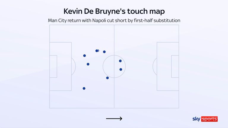 Kevin De Bruyne's touch map for Napoli against Man City