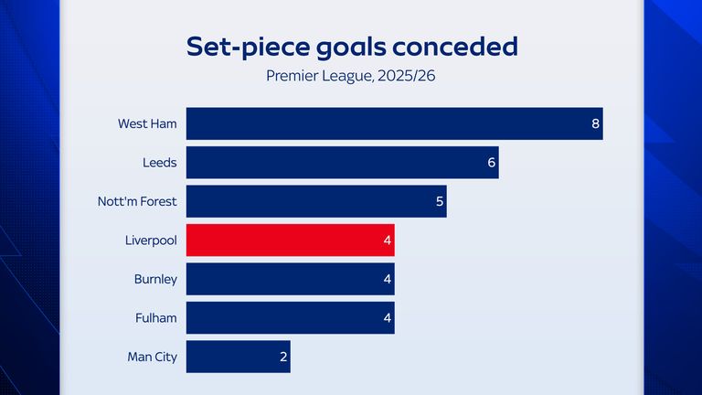 Liverpool have conceded four goals from set-pieces in the Premier League this season