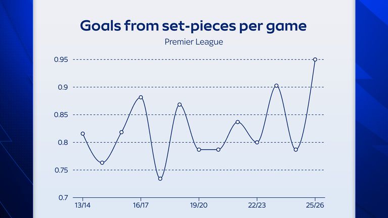 Goals from set-pieces are on the rise in the Premier League