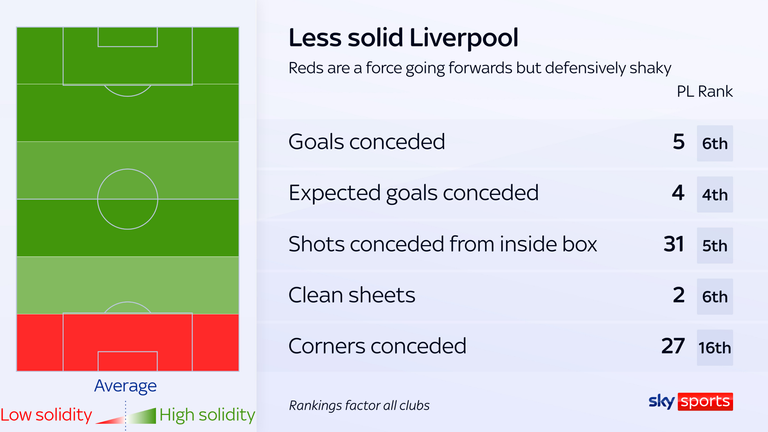 Liverpool's defensive record isn't quite as impressive as their offensive stats