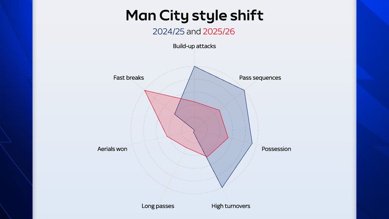 Graphic sugiere que el Manchester City puede ir más directamente al estilo