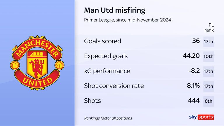 Man UTD se ubicó a continuación entre los equipos existentes de la Premier League para goles anotados, XG Eficiencia y disparo bajo Ruben Amorim