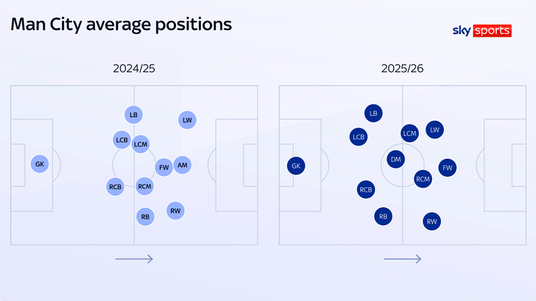 La comparación promedio de Manchester City en la Premier League