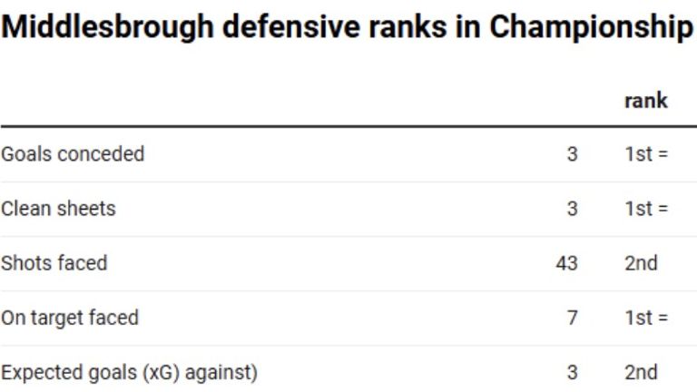 Middlesbrough's defensive performances so far in the 2025/26 Championship season