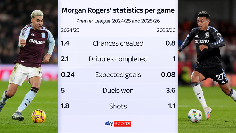 Morgan Rogers'ın 2024/25 ve 2025/26 sezonuna kıyasla Aston Villa için İstatistikleri