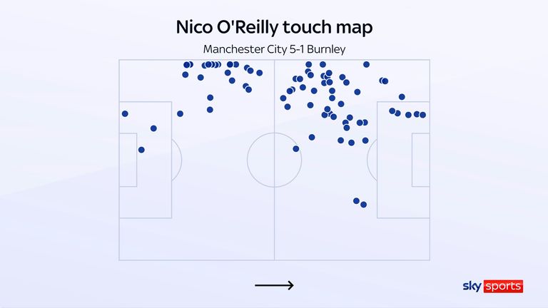Nico O'Reilly had five touches in the opposition box in Manchester City's win over Burnley