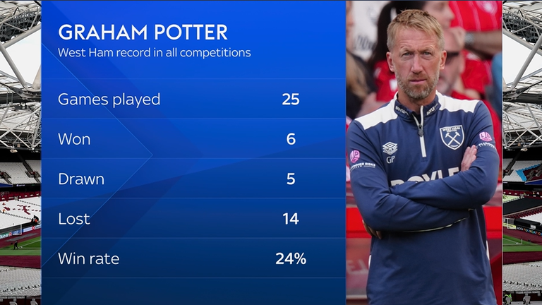 Graham Potter's record at West Ham