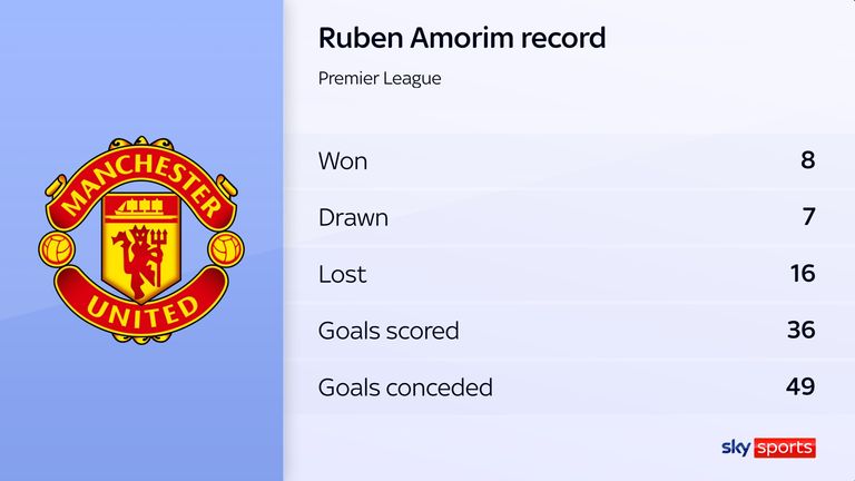 Ruben Amorim's managerial record at Manchester United
