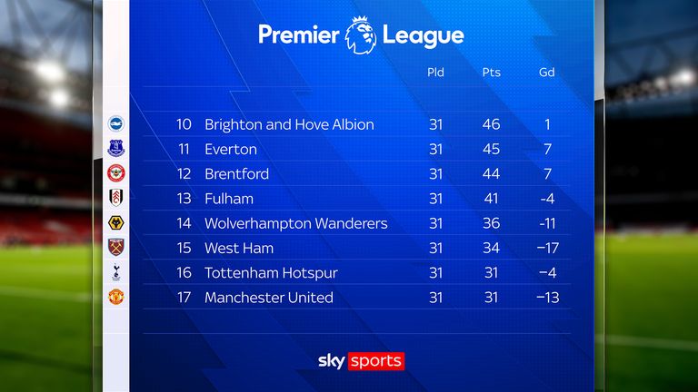 Entre los equipos actuales, el Manchester United se sentó en la parte inferior de la mesa de la Premier League ya que Ruben Amorim fue responsable