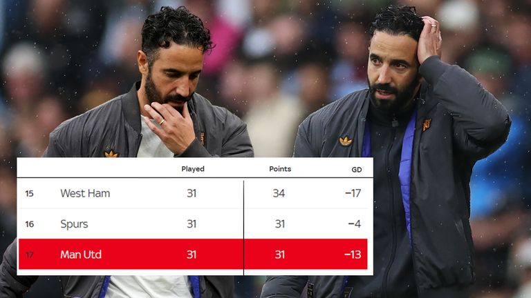 Ruben Amorim is under pressure at Manchester United, says Gary Neville