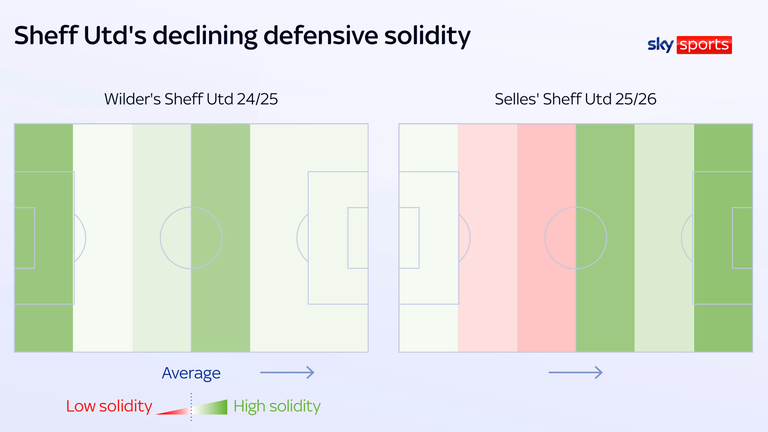 'Solidez defensiva' é calculada pela porcentagem de passes tentados de cada zona que foi para a gol e foi bem -sucedida