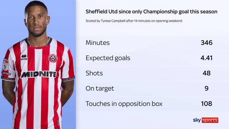 Sheffield United have failed to score in the Championship since the 14th minute of their opening-day defeat at home to Bristol City. 