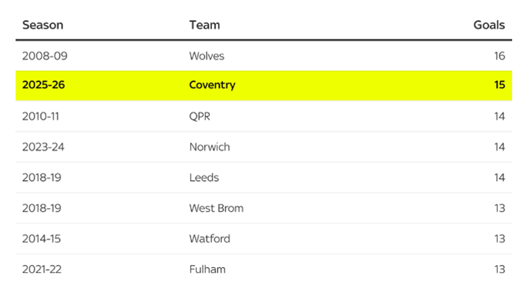 Most goals scored in the Championship after five games since 2004/05