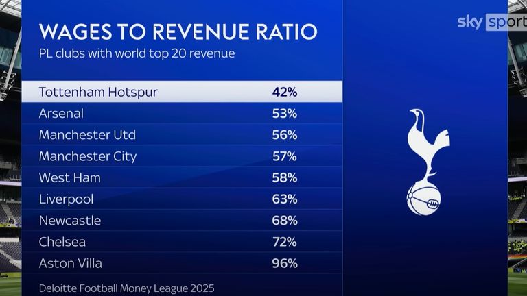 Los Spurs tienen el porcentaje salarial más bajo entre los clubes de la Premier League con el ingreso más alto, según Deloitte Football Money League 2025