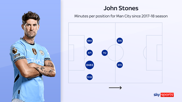 Stones has played 1,119 Premier League minutes as a midfielder since the 2017-18 season