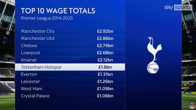 Tottenham ocupó el sexto lugar en la Premier League por los salarios pagados por los clubes de la Premier League en el período de 2014-2023