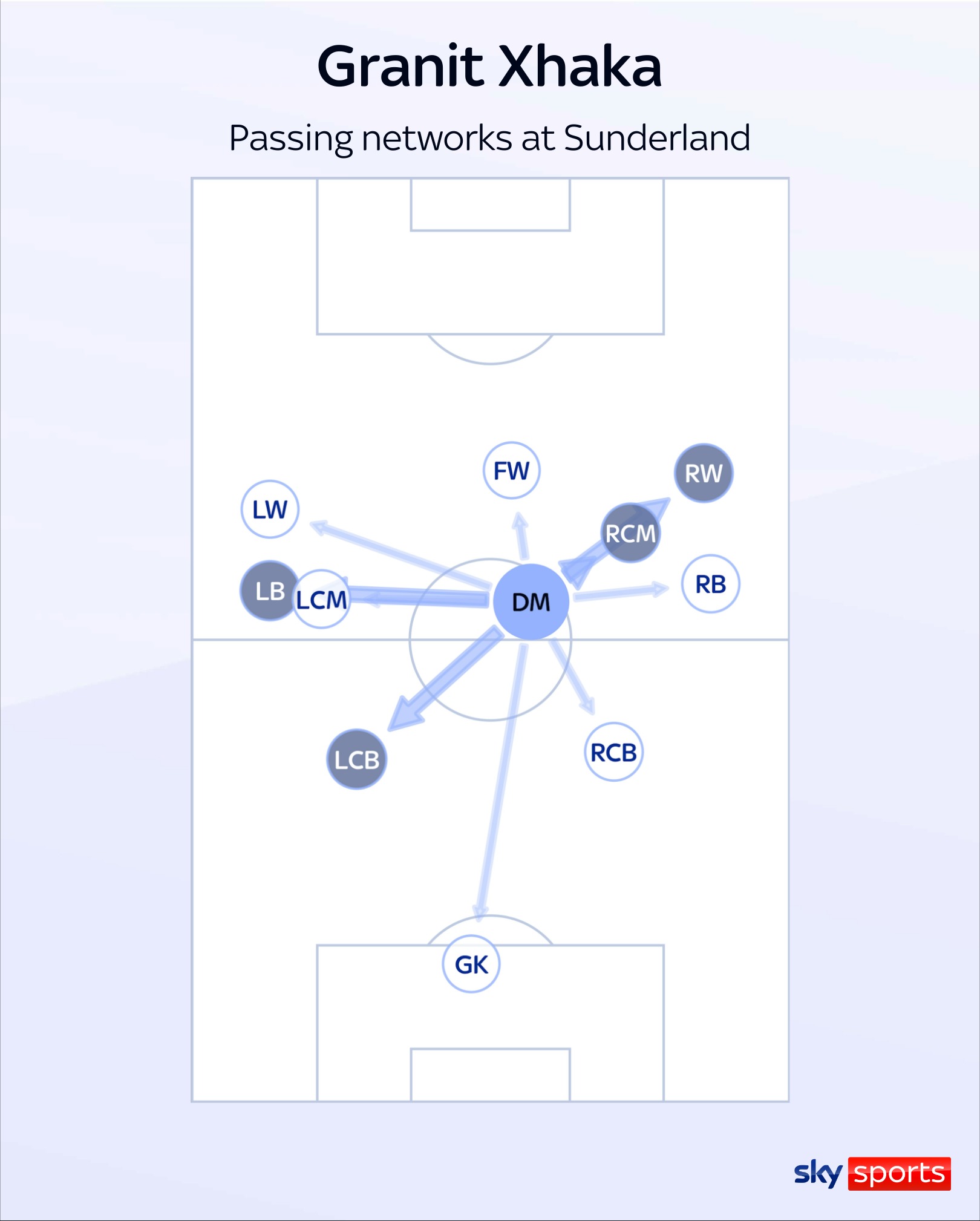 Granit Xhaka passing networks for Sunderland