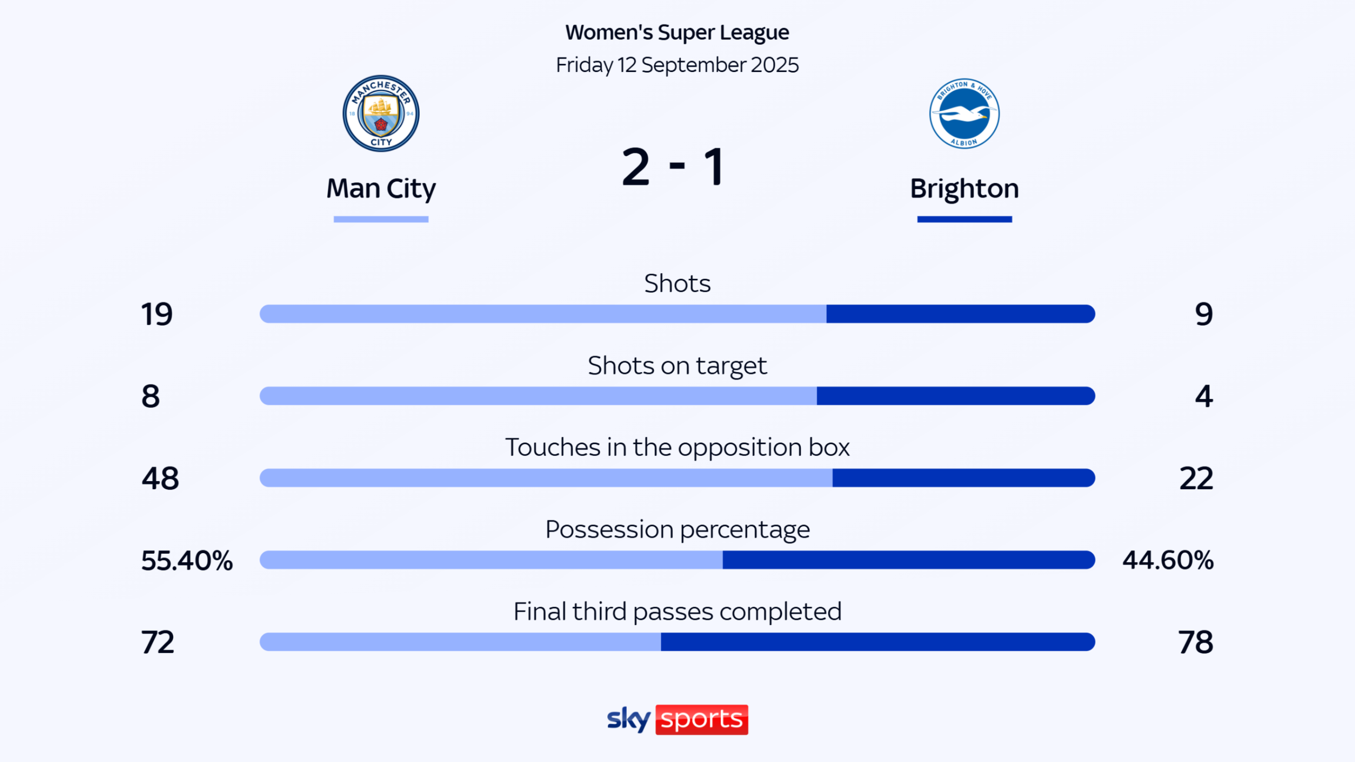 Estadística Man City vs Brighton