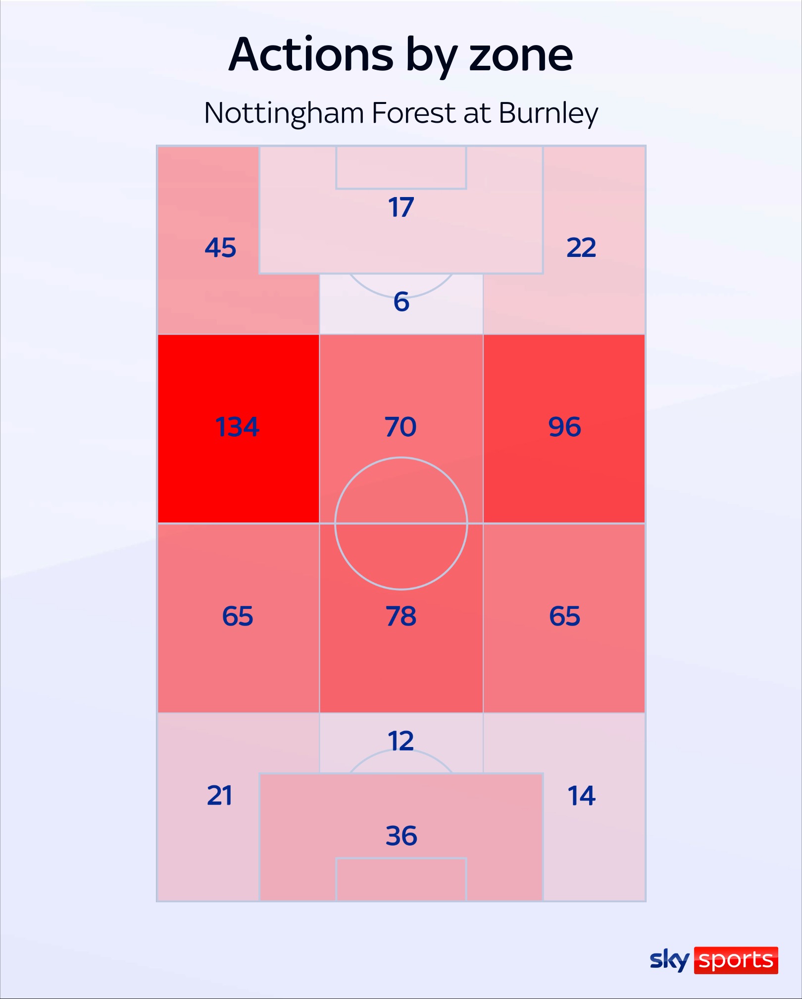 Forest actions by zone against Burnley