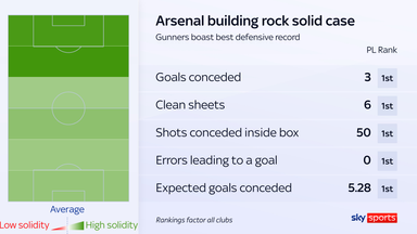 Arsenal have the best defensive record in the Premier League