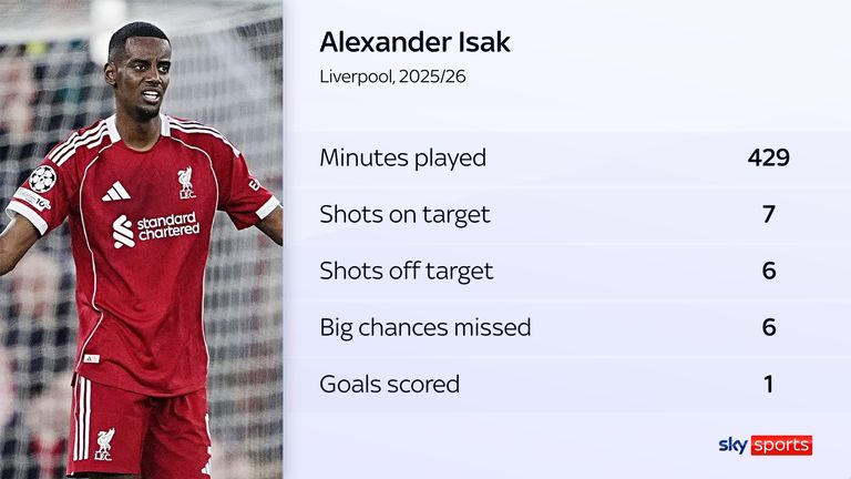 Alexander Isak, Liverpool